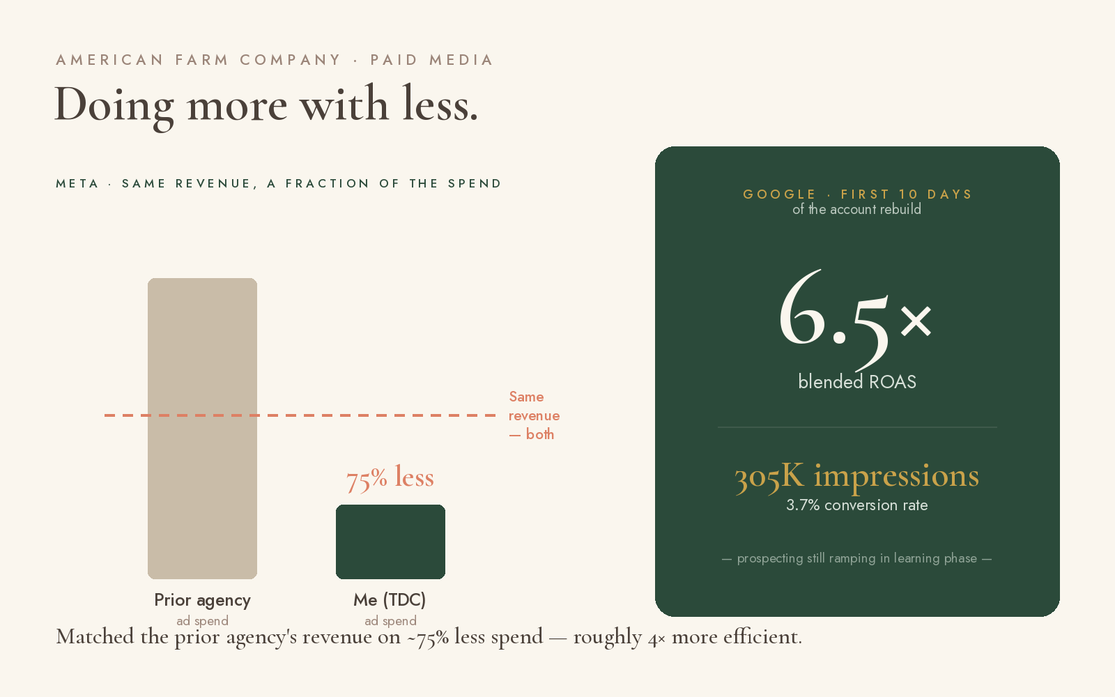 American Farm Company — Matched the prior agency's revenue on ~75% less spend; Google rebuild first 10 days: 6.5× blended ROAS, 305K impressions, 3.7% conversion rate.