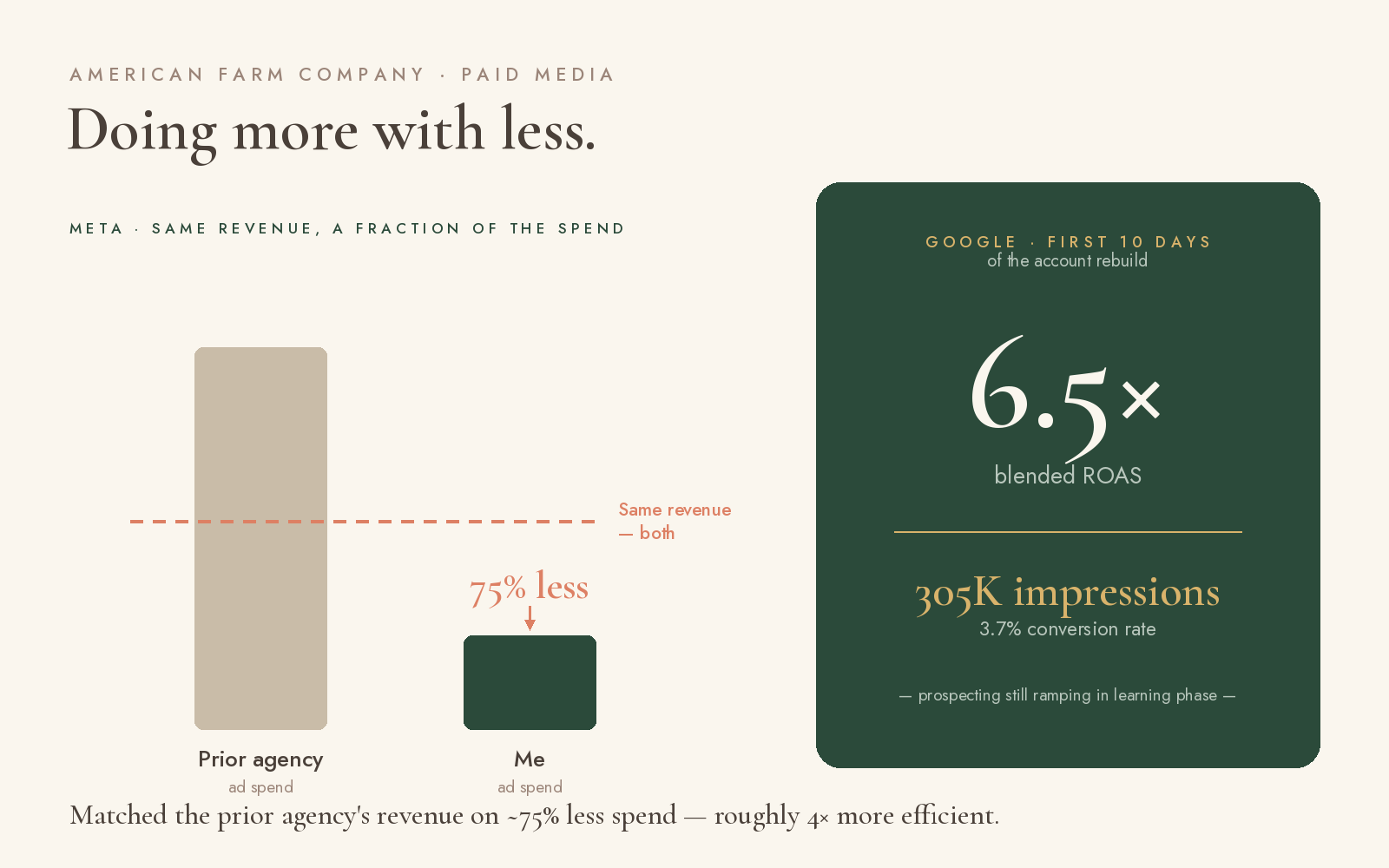 American Farm Company — Matched the prior agency's revenue on ~75% less spend; Google rebuild first 10 days: 6.5× blended ROAS, 305K impressions, 3.7% conversion rate.